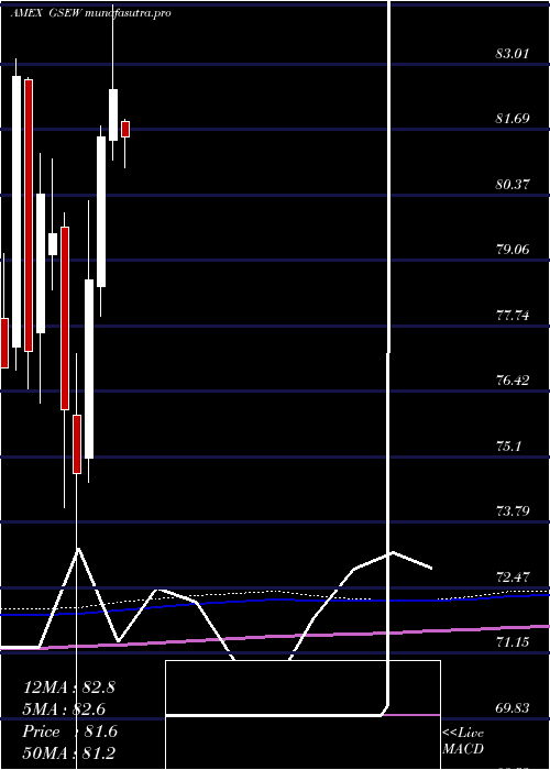  monthly chart EqualWeight