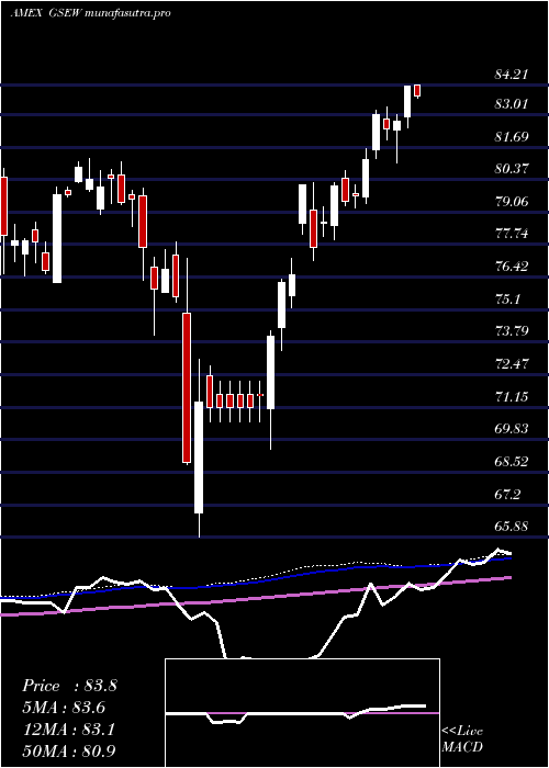  weekly chart EqualWeight