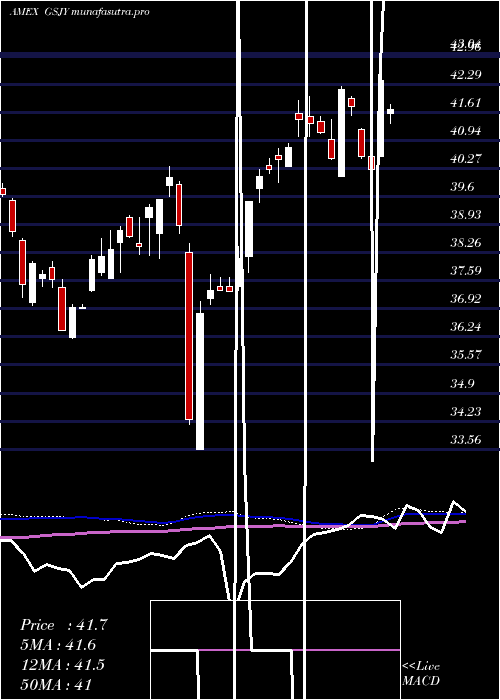  weekly chart GoldmanSachs