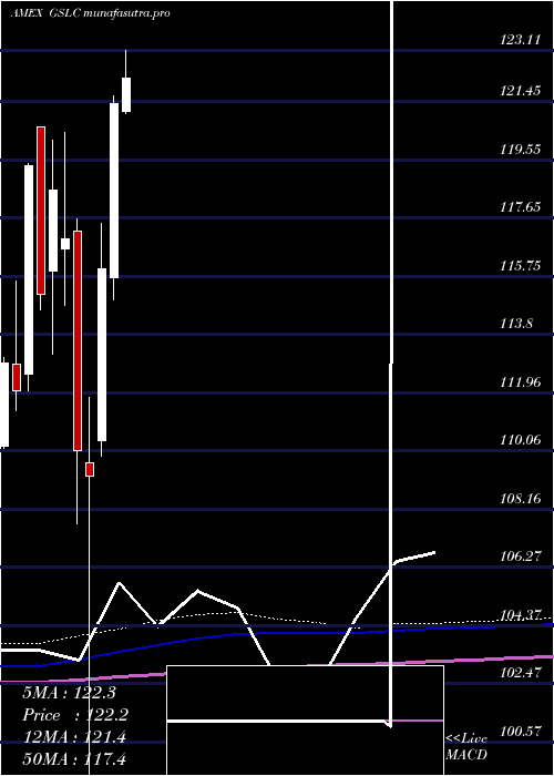 monthly chart GoldmanSachs