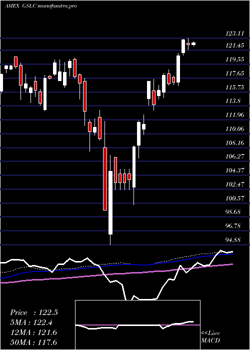 weekly chart GoldmanSachs