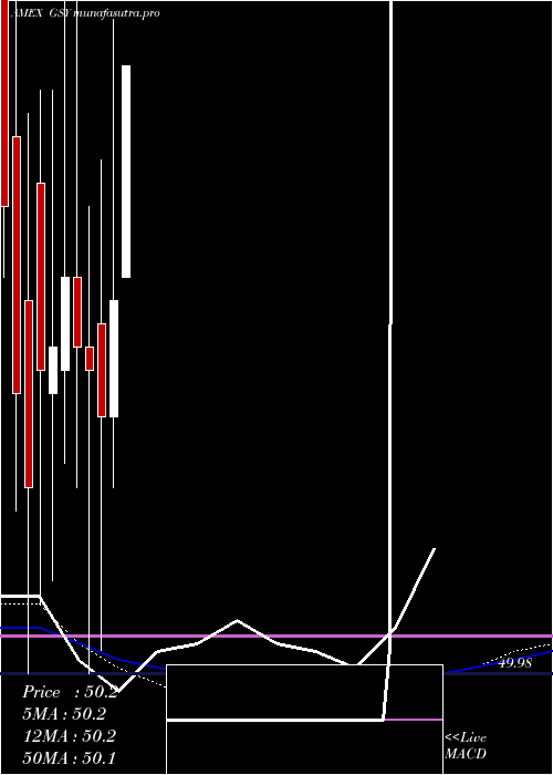 monthly chart GuggenheimEnhanced