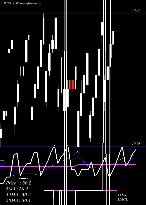 weekly chart GuggenheimEnhanced