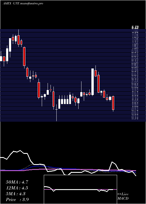  weekly chart GranTierra