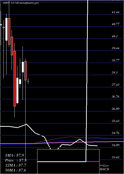 monthly chart MstarGlobal