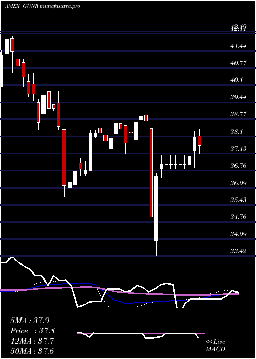 weekly chart MstarGlobal