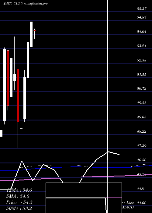  monthly chart GlobalX