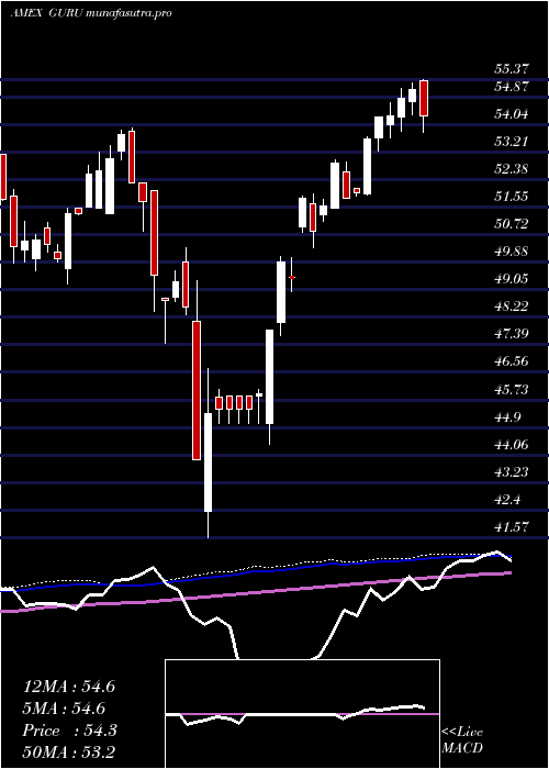  weekly chart GlobalX