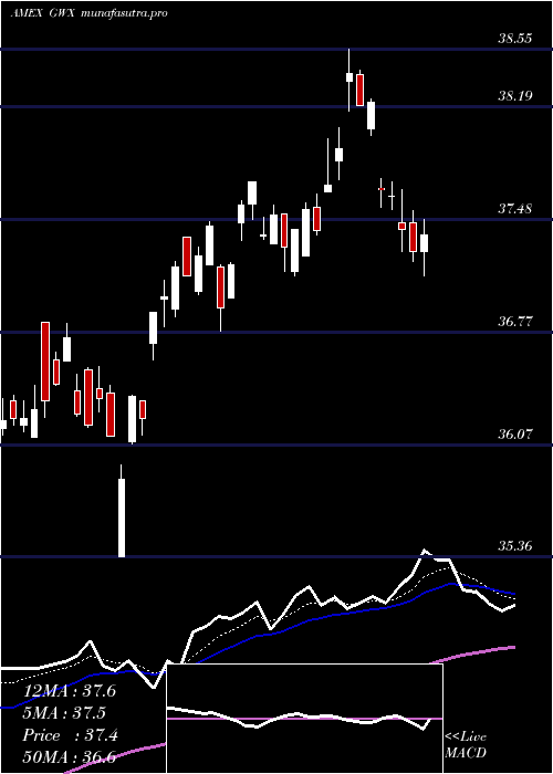 Daily chart SpdrS