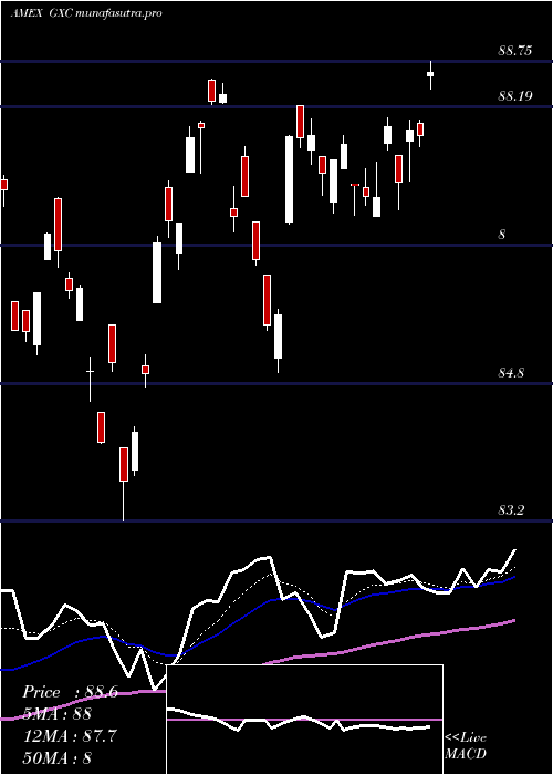 Daily chart SpdrS