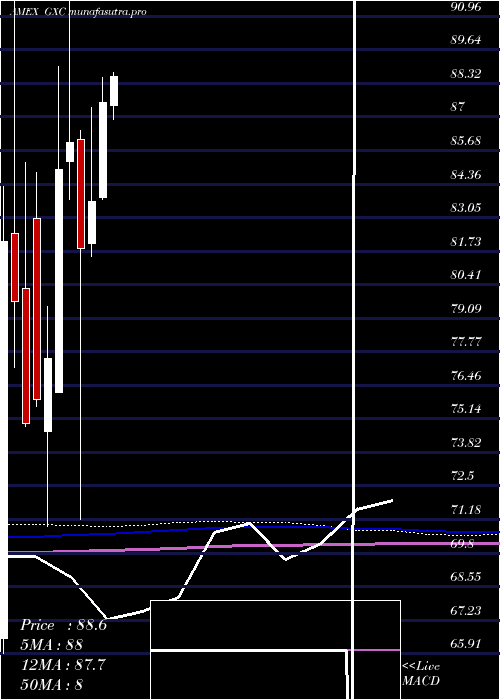 monthly chart SpdrS