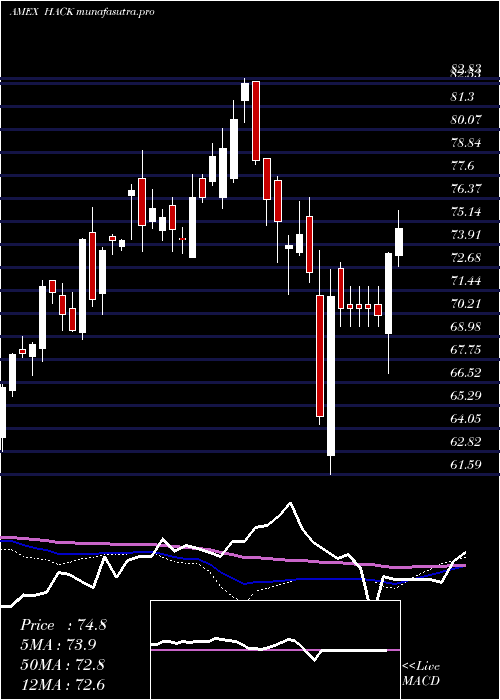 weekly chart PurefundsIse