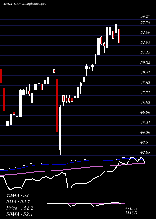  weekly chart MarketVectors