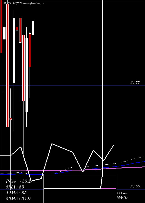  monthly chart HartfordCore