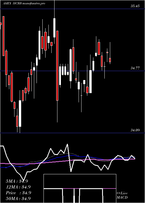  weekly chart HartfordCore