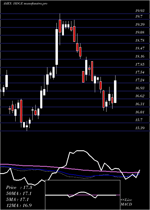  weekly chart ActiveBear