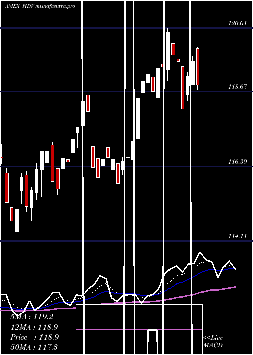 Daily chart CoreHigh