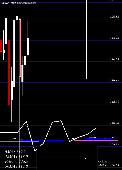 monthly chart CoreHigh