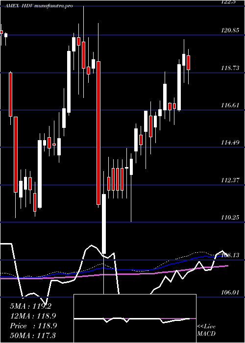 weekly chart CoreHigh