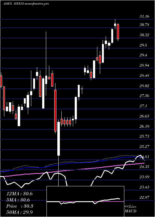  weekly chart IsharesCurrency