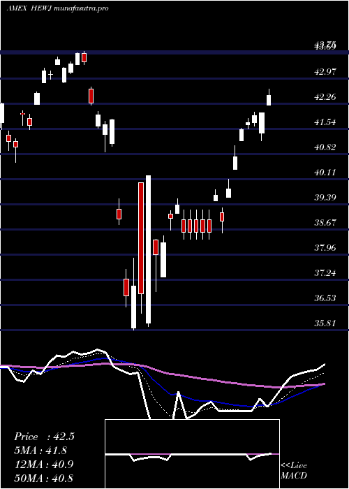 Daily chart CurrencyHedged