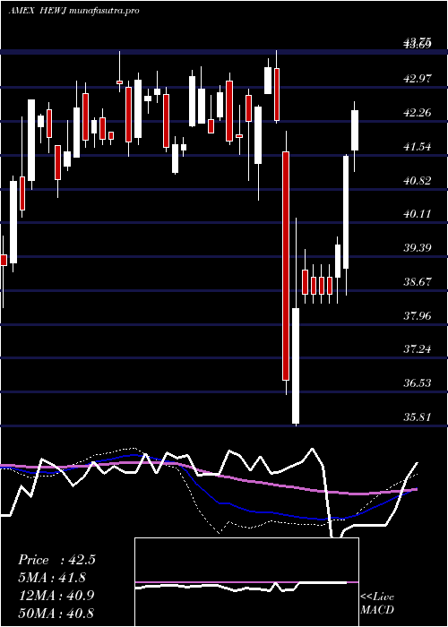 weekly chart CurrencyHedged