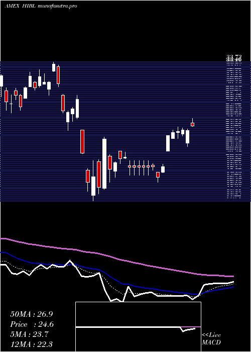 Daily chart SP