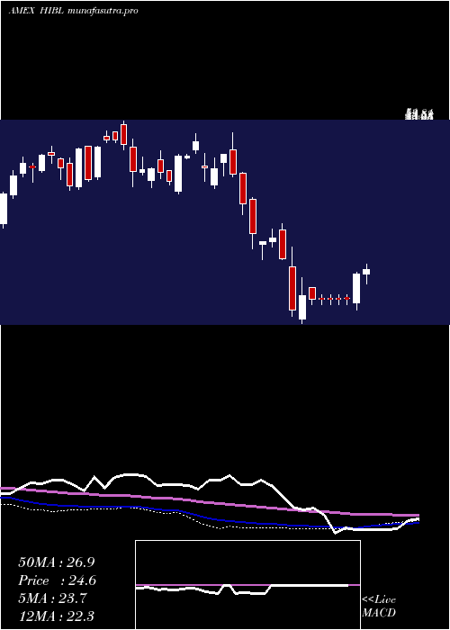 weekly chart SP