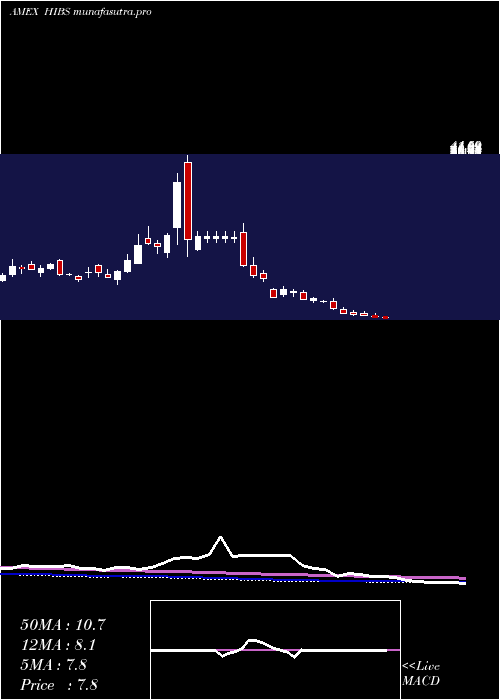  weekly chart SP