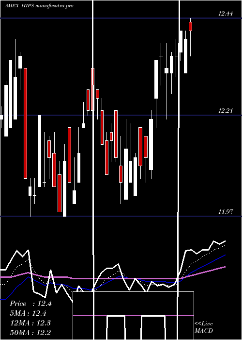 Daily chart MasterIncome