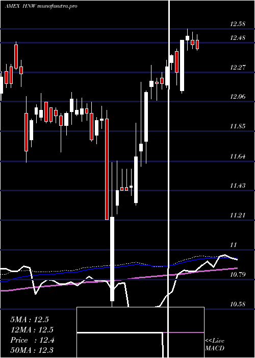 weekly chart PioneerDiversified