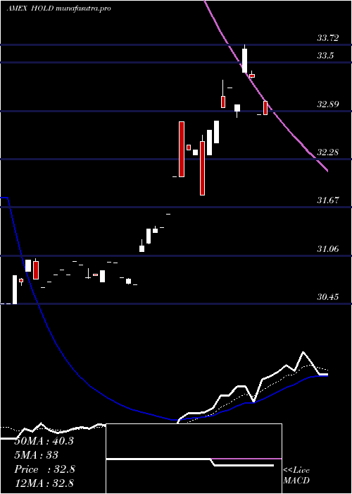 Daily chart AdvisorsharesSage