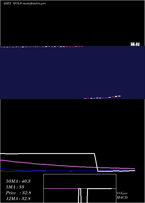 weekly chart AdvisorsharesSage