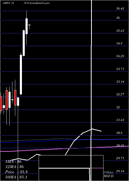  monthly chart EafeSmall