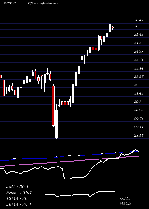  weekly chart EafeSmall