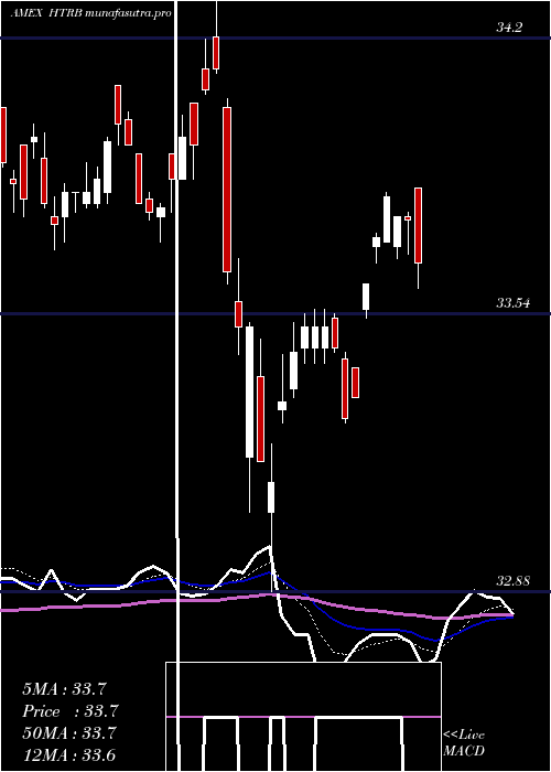 Daily chart HartfordTotal