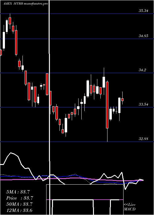 weekly chart HartfordTotal
