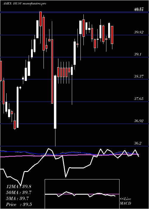  weekly chart FirstTrust