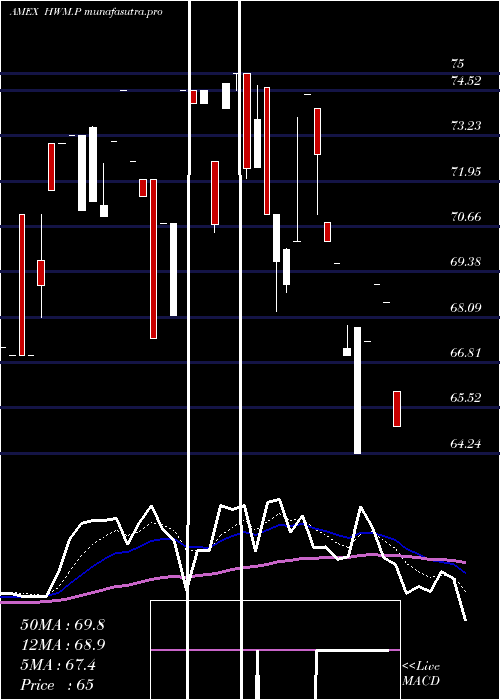 Daily chart HowmetAerospace