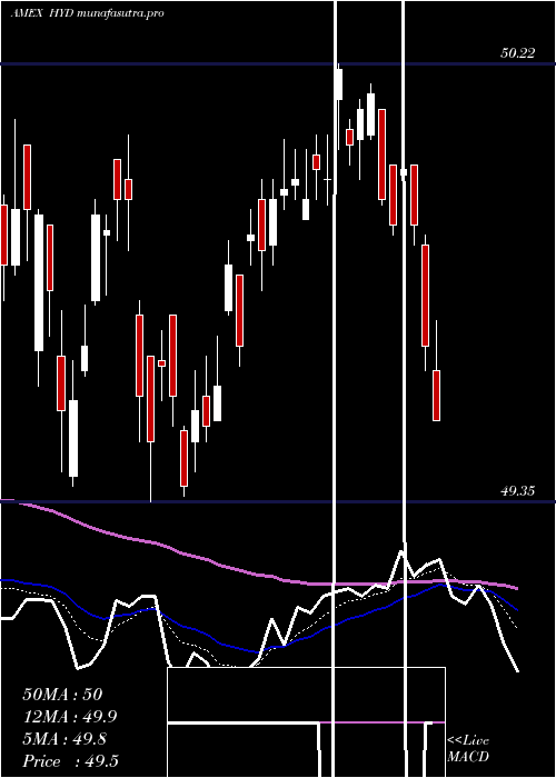 Daily chart HighYield