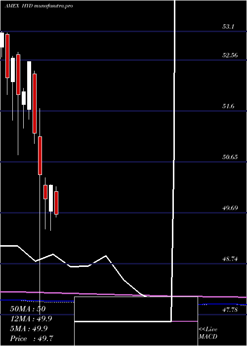 monthly chart HighYield