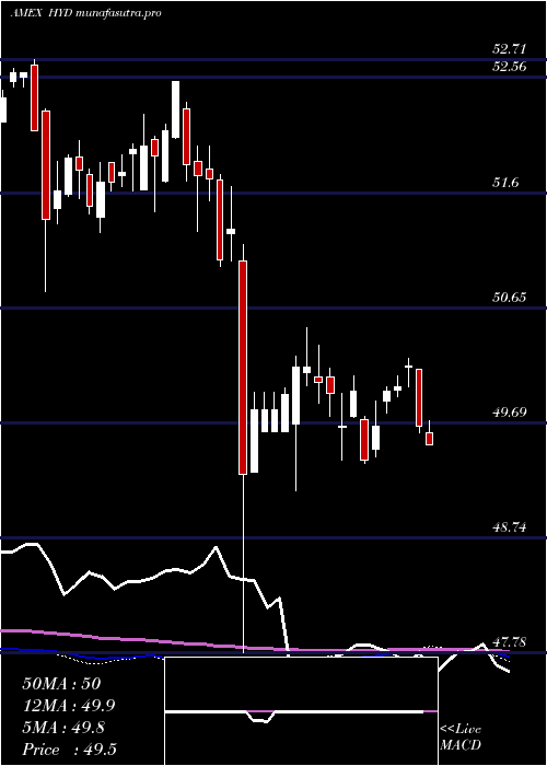weekly chart HighYield