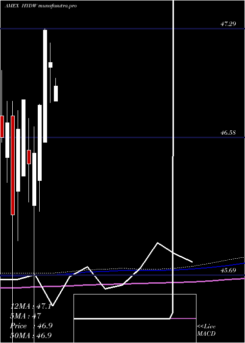  monthly chart XtrackersLow