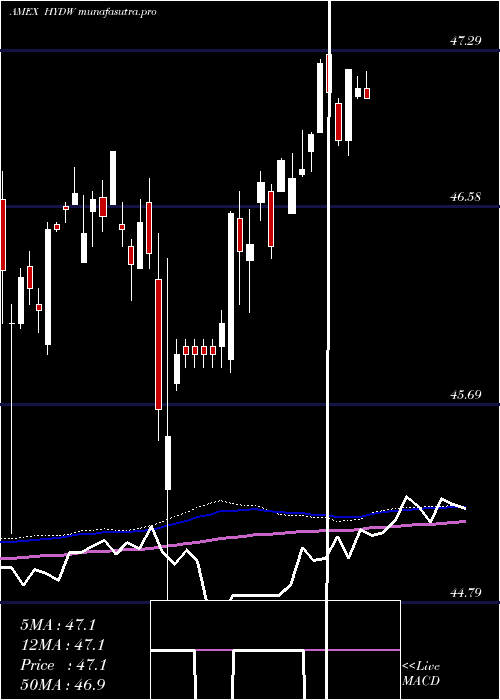  weekly chart XtrackersLow