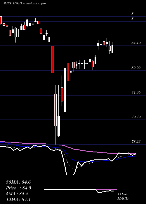 Daily chart InterestRate