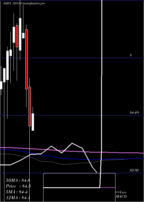 monthly chart InterestRate