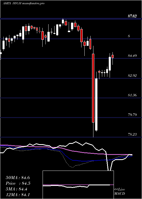 weekly chart InterestRate