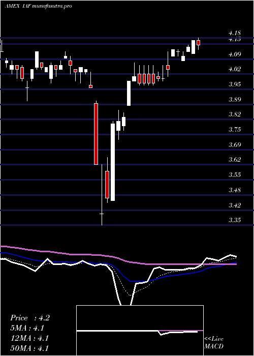  Daily chart AberdeenAustralia
