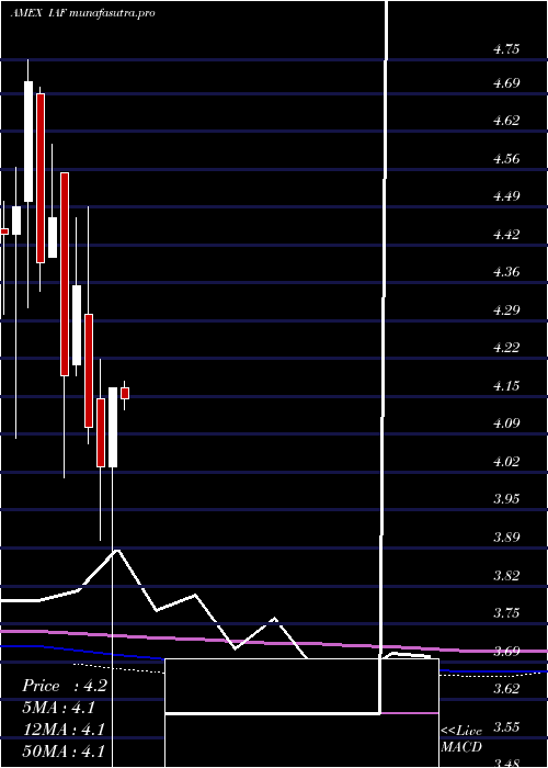  monthly chart AberdeenAustralia