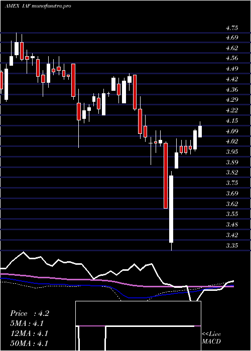  weekly chart AberdeenAustralia